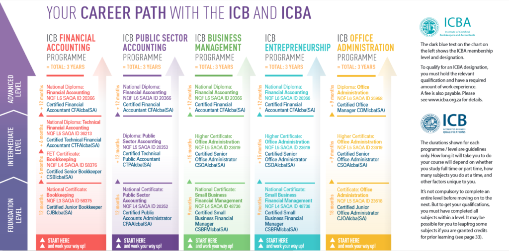 ICB Courses Study with the Institute of Certified Bookkeepers Skills Academy