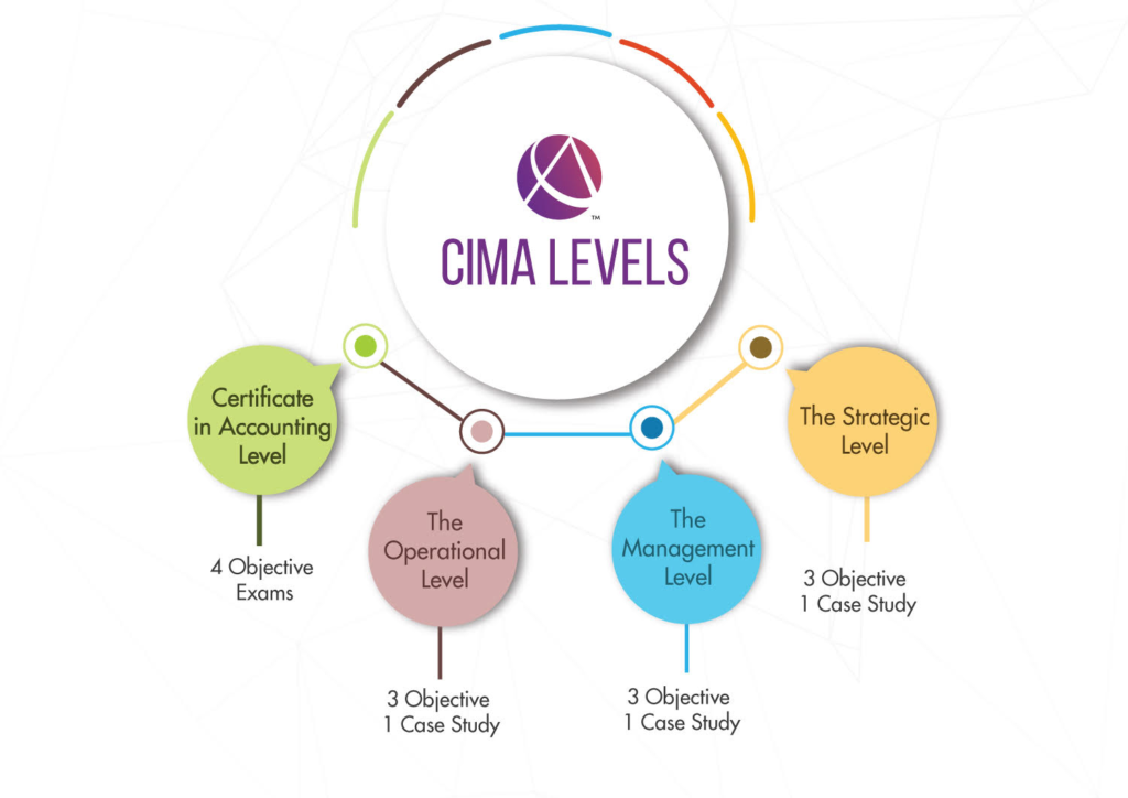 A CIMA Courses diagram detailing CIMA qualification levels